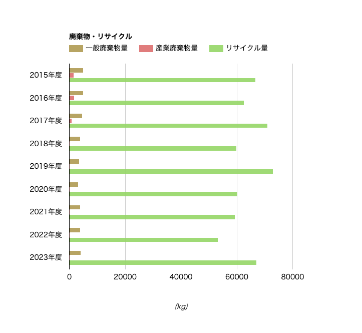 廃棄物・リサイクル