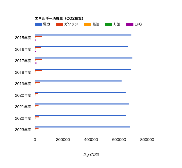 エネルギー消費量