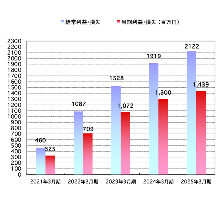 経常利益・損失