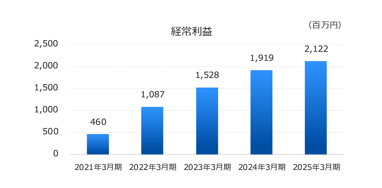 経常利益・損失