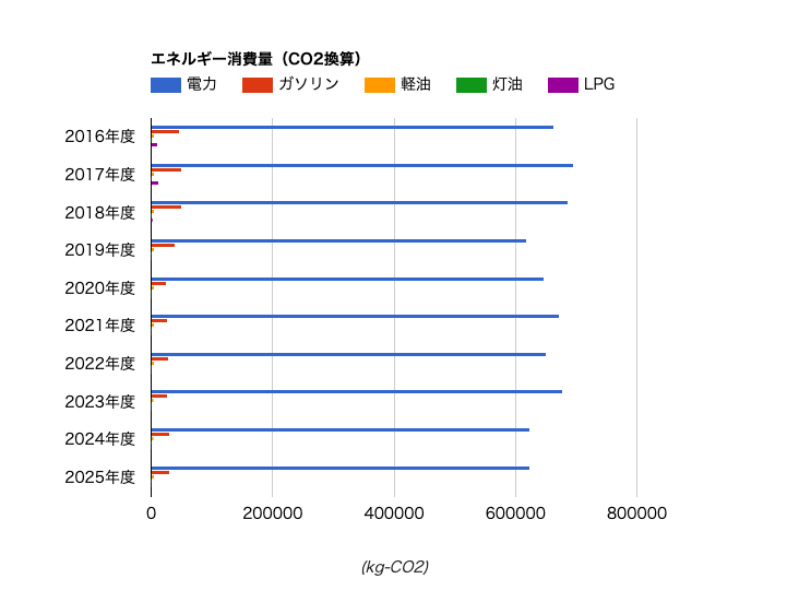 エネルギー消費量