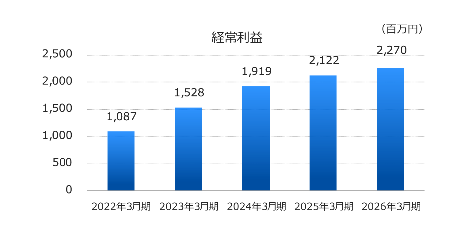 経常利益・損失