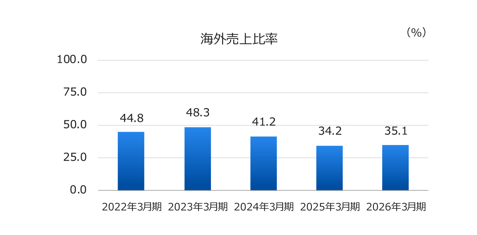 売上高構成比