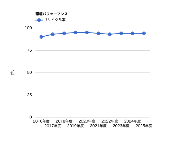 リサイクル率